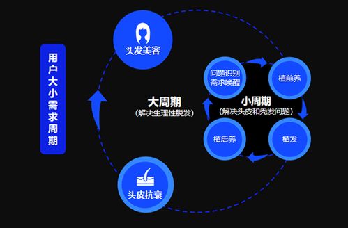 毛發(fā)醫(yī)療行業(yè)新零售化變革 人、貨、場(chǎng)全維度升級(jí)與互聯(lián)網(wǎng)信息服務(wù)賦能