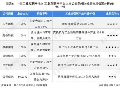 【全網(wǎng)最全】2021年工業(yè)互聯(lián)網(wǎng)行業(yè)上市公司全方位對(duì)比(附業(yè)務(wù)布局匯總、業(yè)績(jī)對(duì)比、業(yè)務(wù)規(guī)劃等)